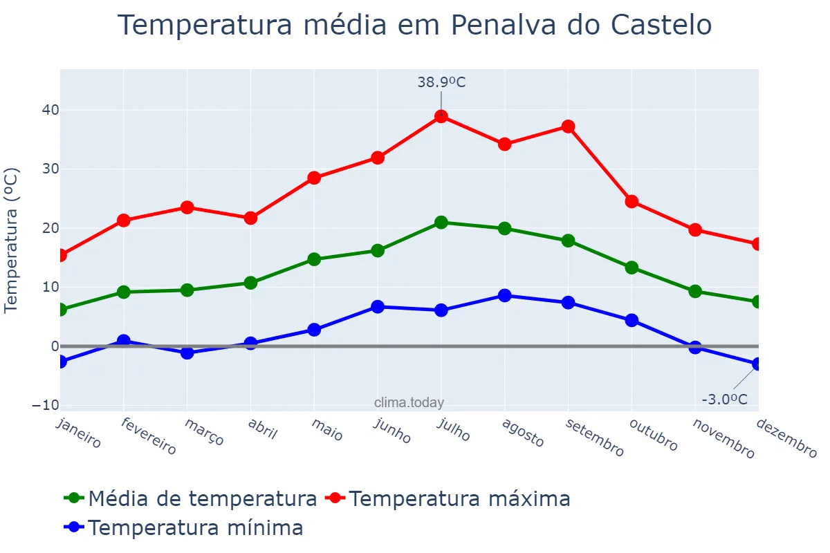 Temperatura anual em Penalva do Castelo, Viseu, PT
