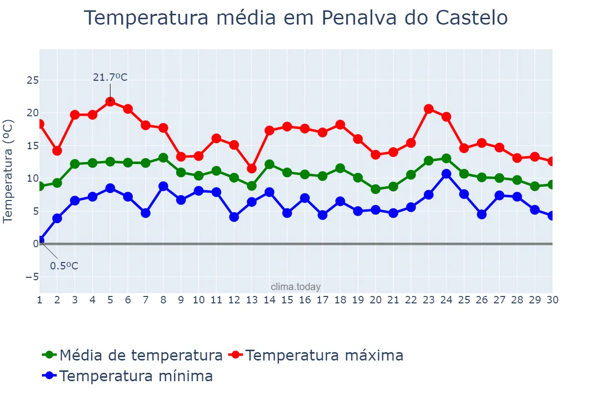 Temperatura em abril em Penalva do Castelo, Viseu, PT