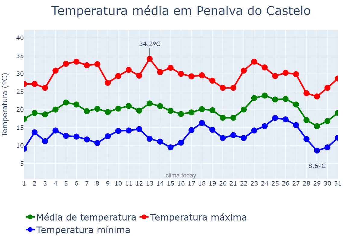 Temperatura em agosto em Penalva do Castelo, Viseu, PT