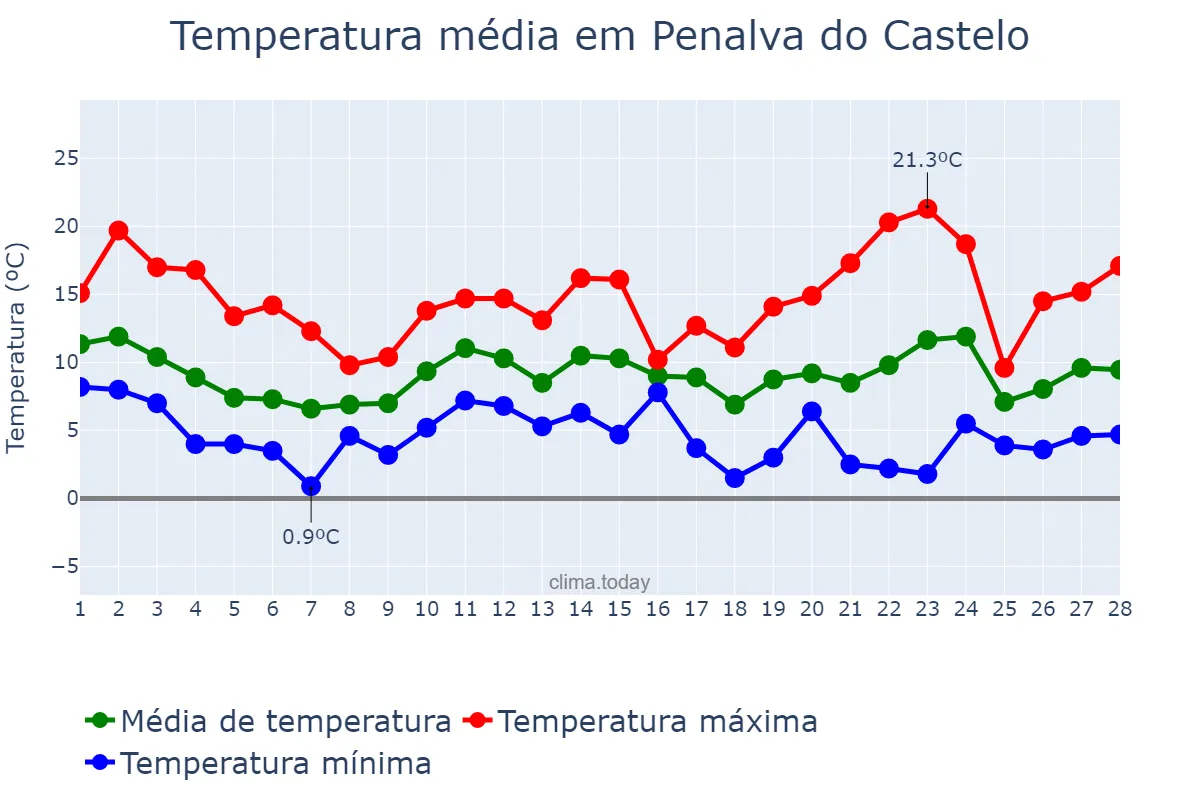 Temperatura em fevereiro em Penalva do Castelo, Viseu, PT