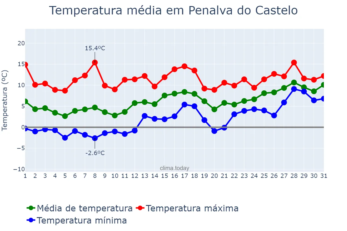 Temperatura em janeiro em Penalva do Castelo, Viseu, PT