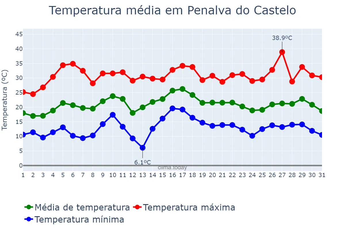 Temperatura em julho em Penalva do Castelo, Viseu, PT