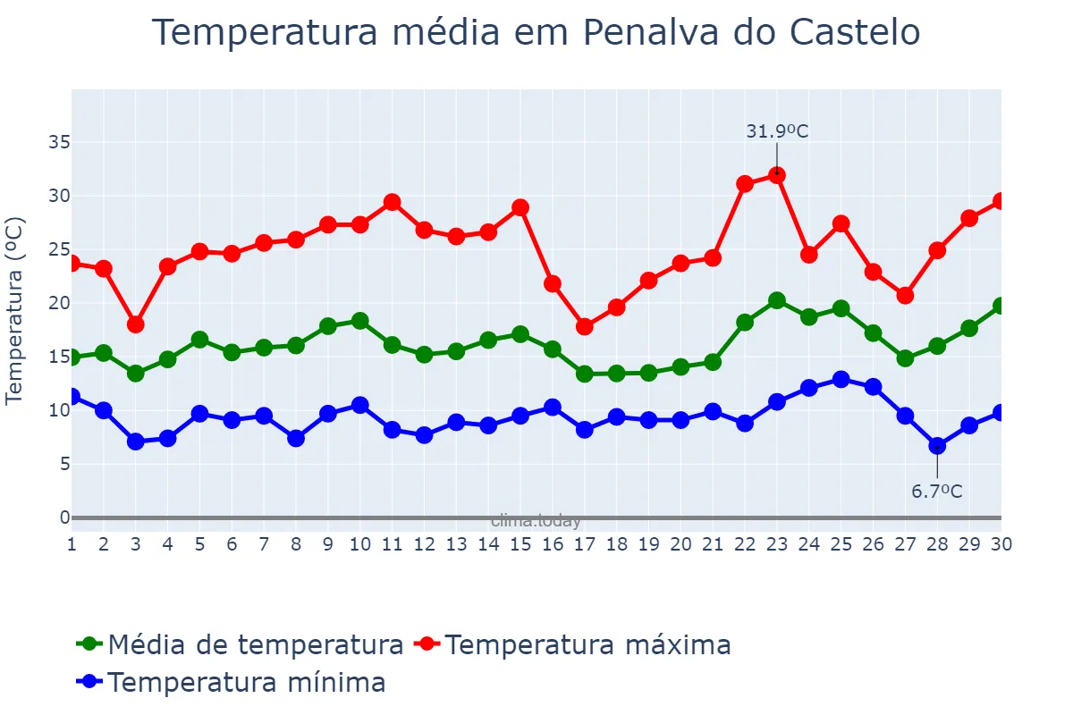 Temperatura em junho em Penalva do Castelo, Viseu, PT