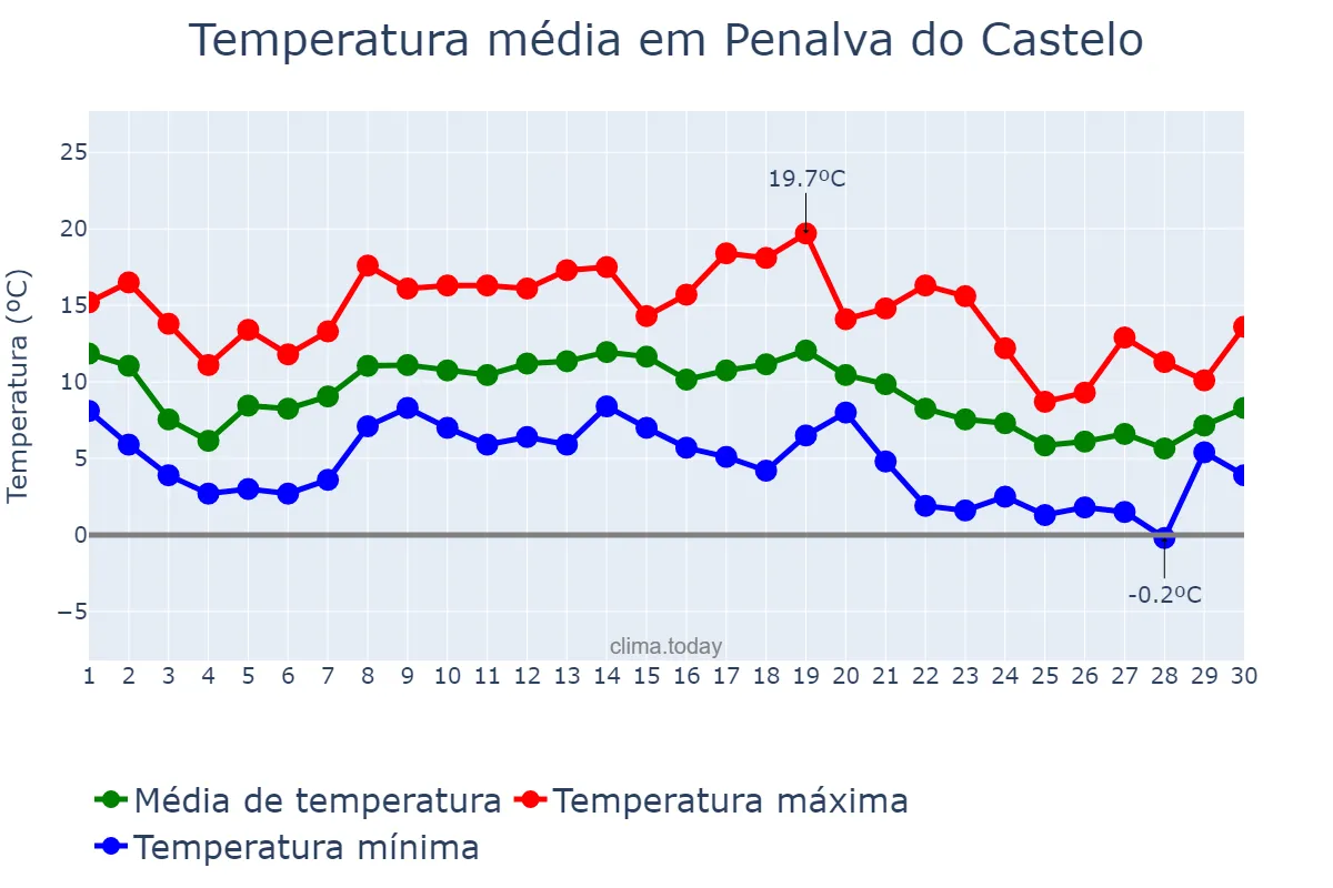Temperatura em novembro em Penalva do Castelo, Viseu, PT