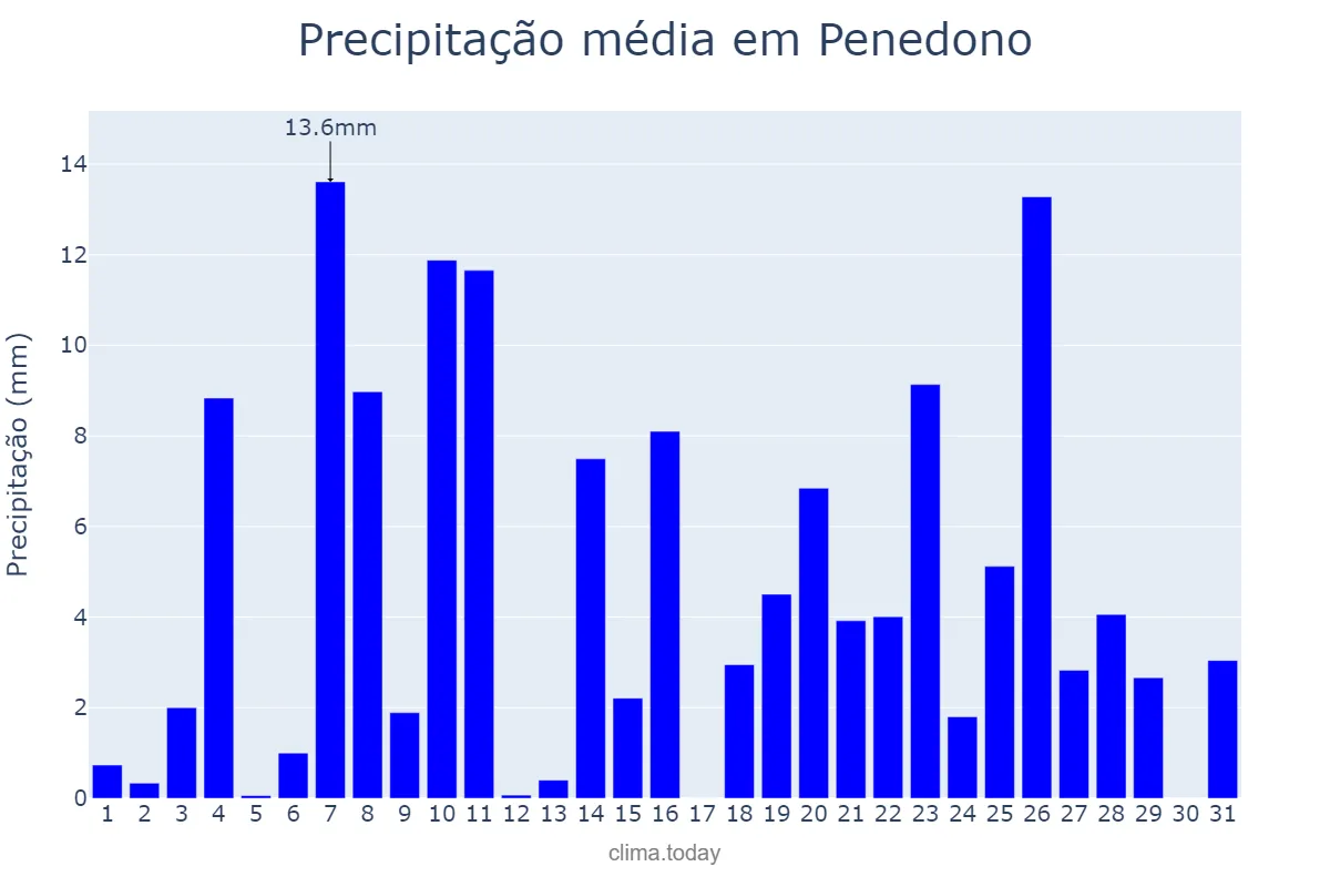 Precipitação em dezembro em Penedono, Viseu, PT