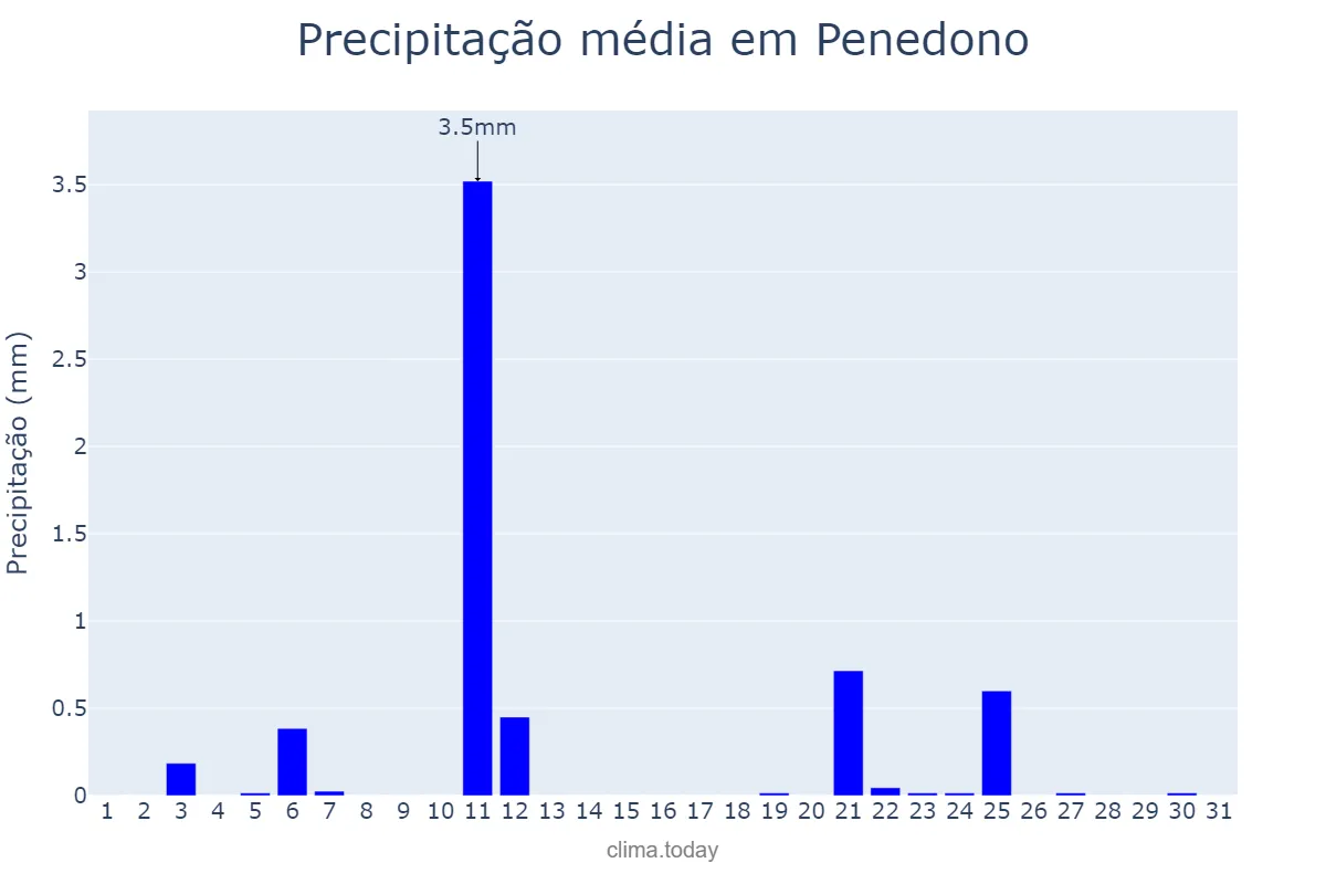 Precipitação em julho em Penedono, Viseu, PT