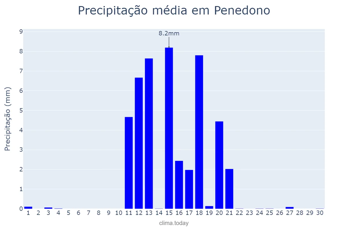 Precipitação em junho em Penedono, Viseu, PT