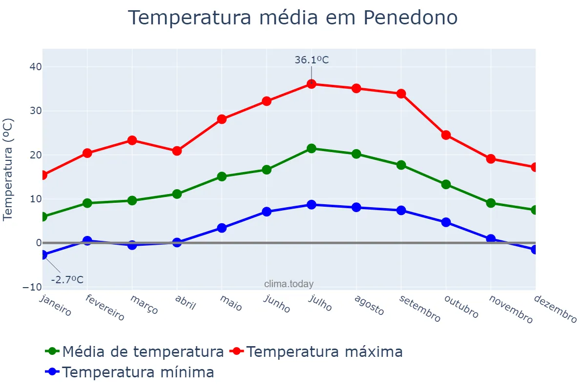 Temperatura anual em Penedono, Viseu, PT