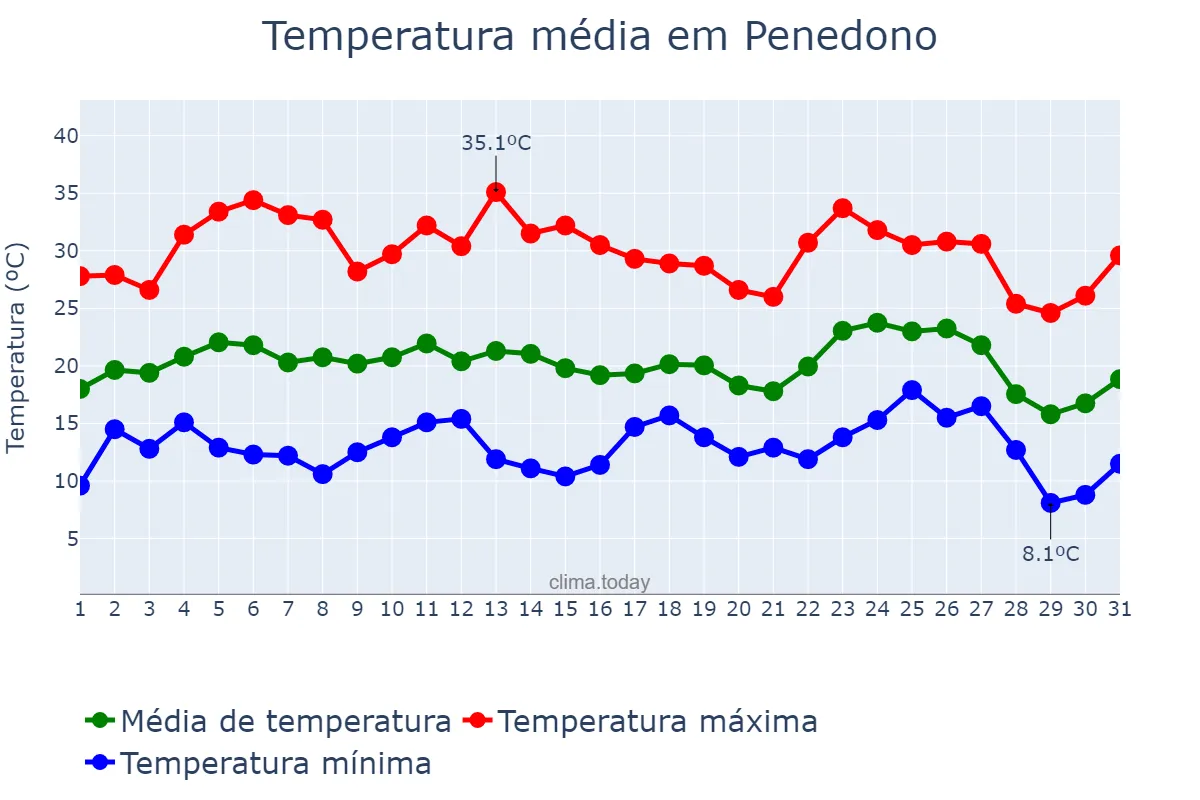 Temperatura em agosto em Penedono, Viseu, PT