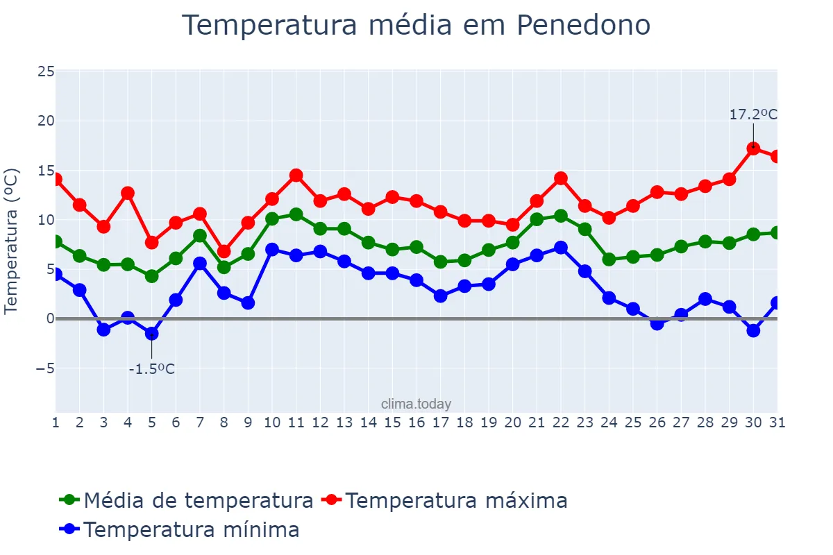 Temperatura em dezembro em Penedono, Viseu, PT