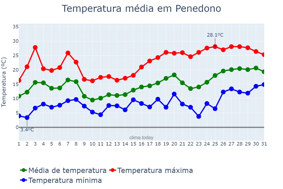 Temperatura em maio em Penedono, Viseu, PT