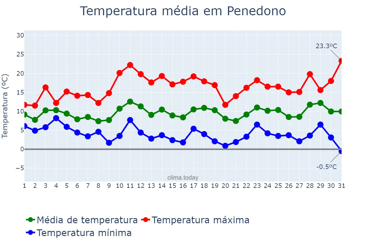 Temperatura em marco em Penedono, Viseu, PT