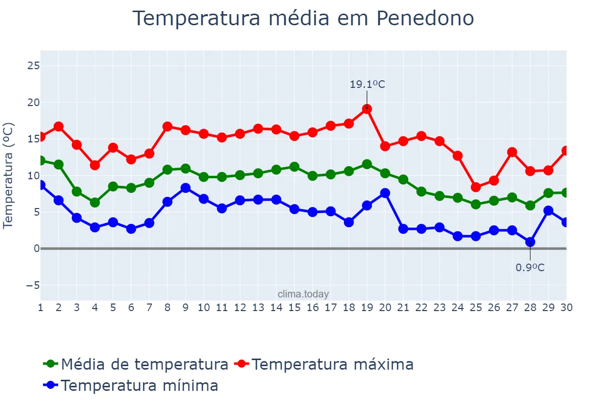 Temperatura em novembro em Penedono, Viseu, PT