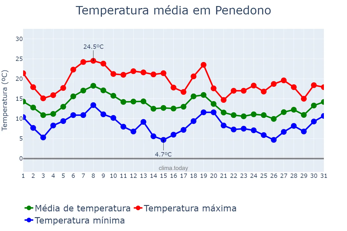 Temperatura em outubro em Penedono, Viseu, PT