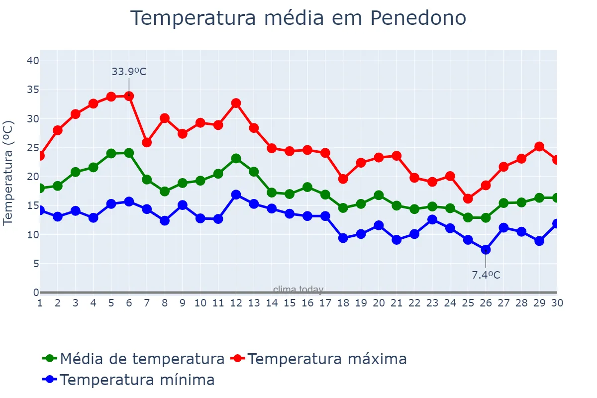 Temperatura em setembro em Penedono, Viseu, PT