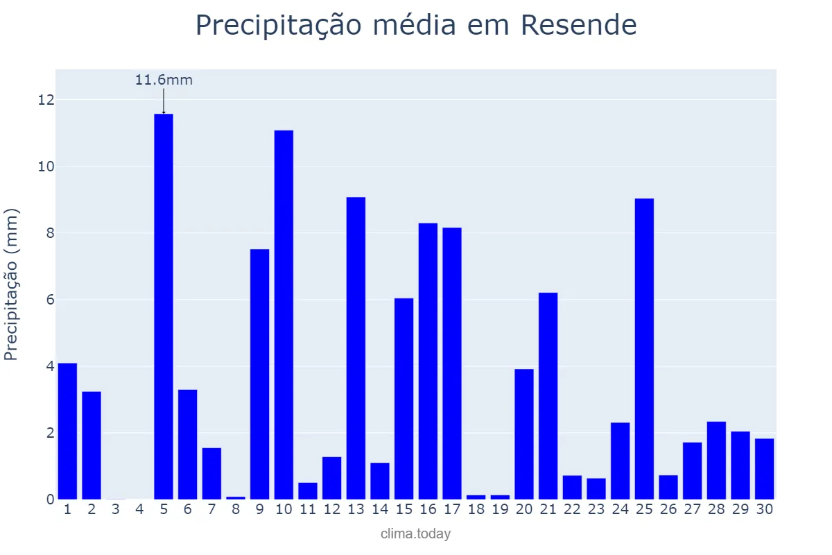 Precipitação em abril em Resende, Viseu, PT