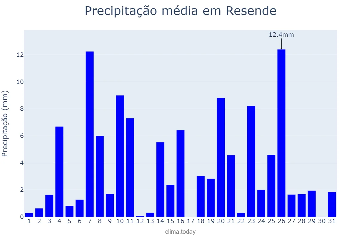 Precipitação em dezembro em Resende, Viseu, PT