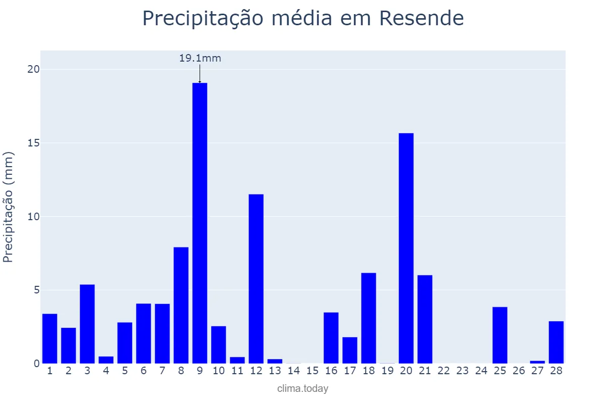 Precipitação em fevereiro em Resende, Viseu, PT