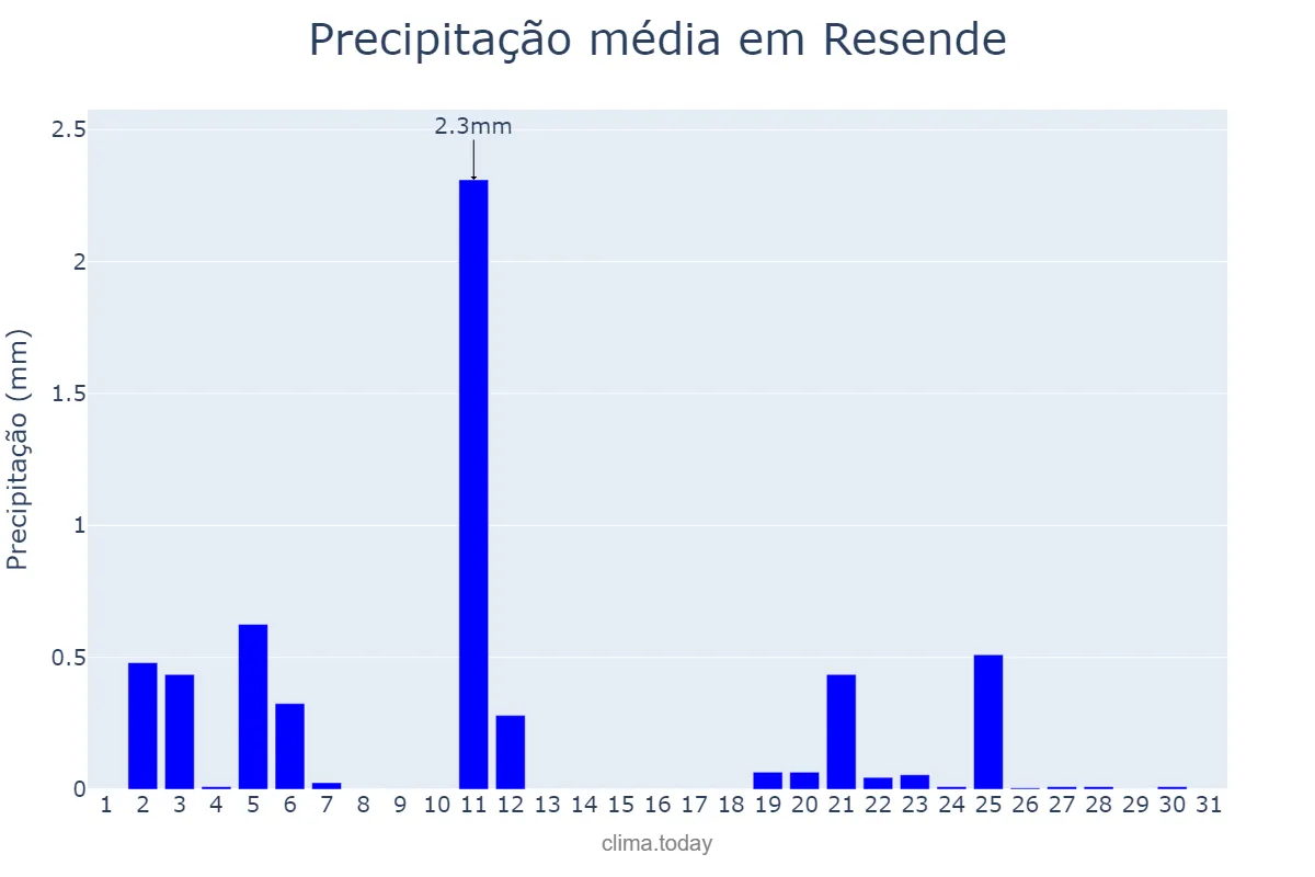 Precipitação em julho em Resende, Viseu, PT