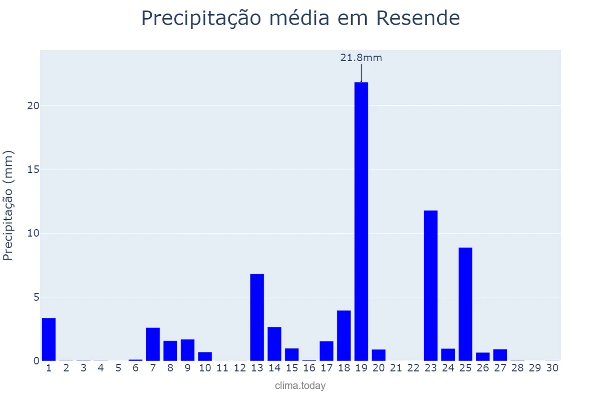 Precipitação em setembro em Resende, Viseu, PT