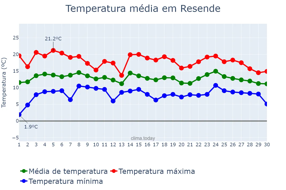 Temperatura em abril em Resende, Viseu, PT