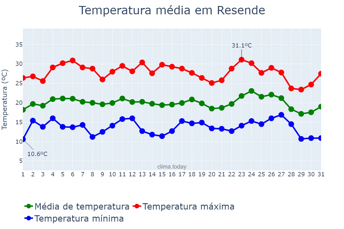 Temperatura em agosto em Resende, Viseu, PT