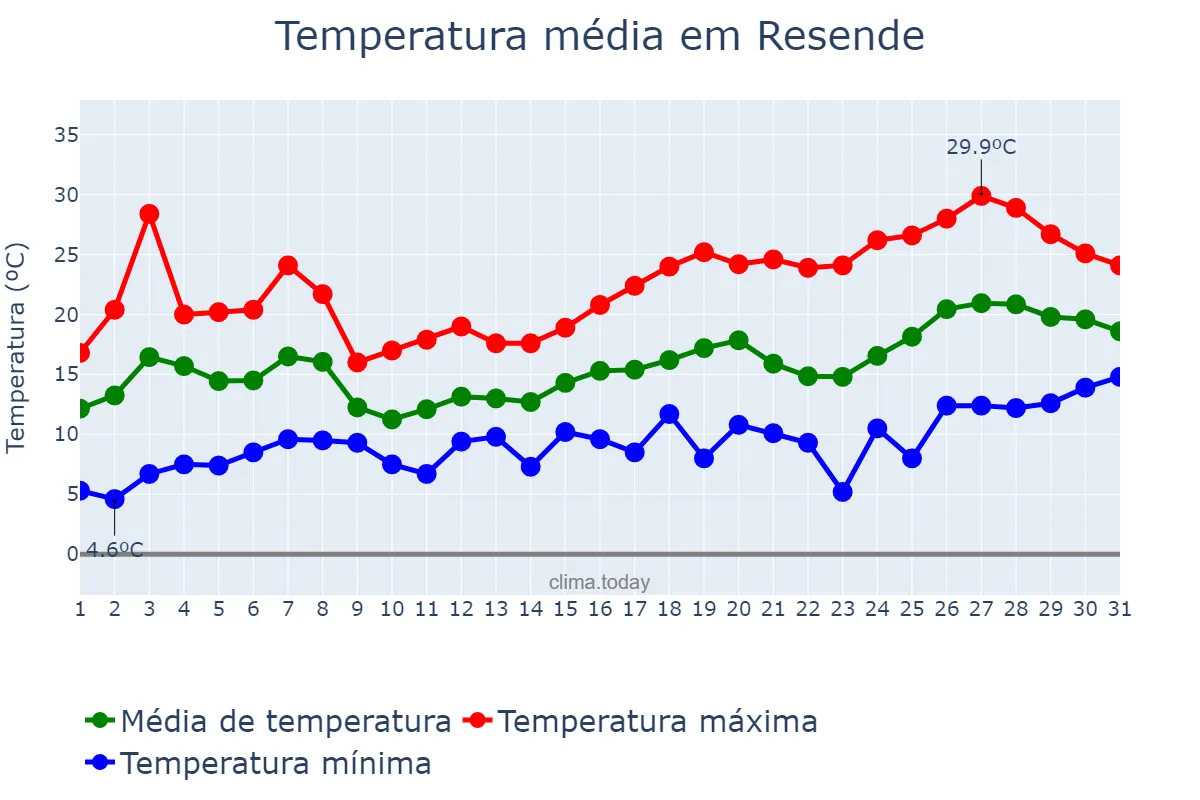 Temperatura em maio em Resende, Viseu, PT