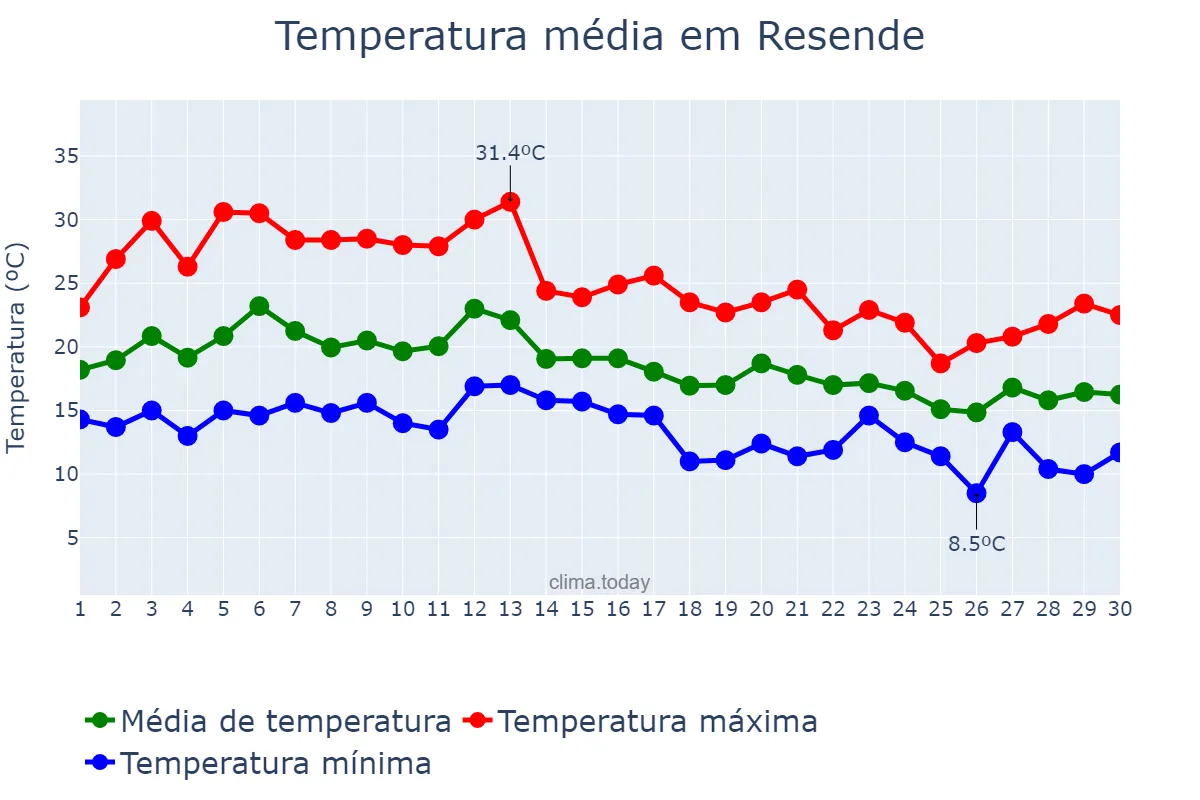 Temperatura em setembro em Resende, Viseu, PT
