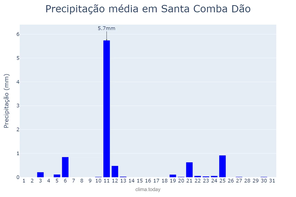 Precipitação em julho em Santa Comba Dão, Viseu, PT
