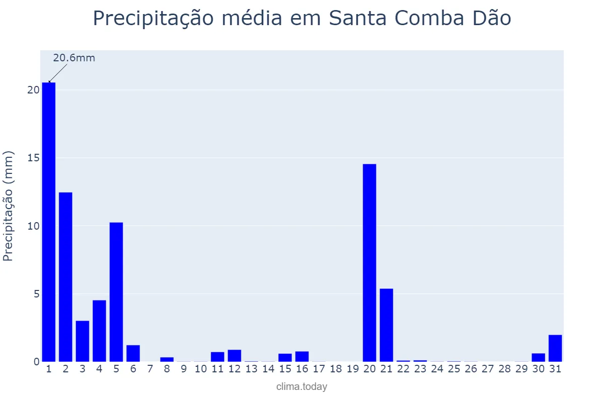 Precipitação em marco em Santa Comba Dão, Viseu, PT