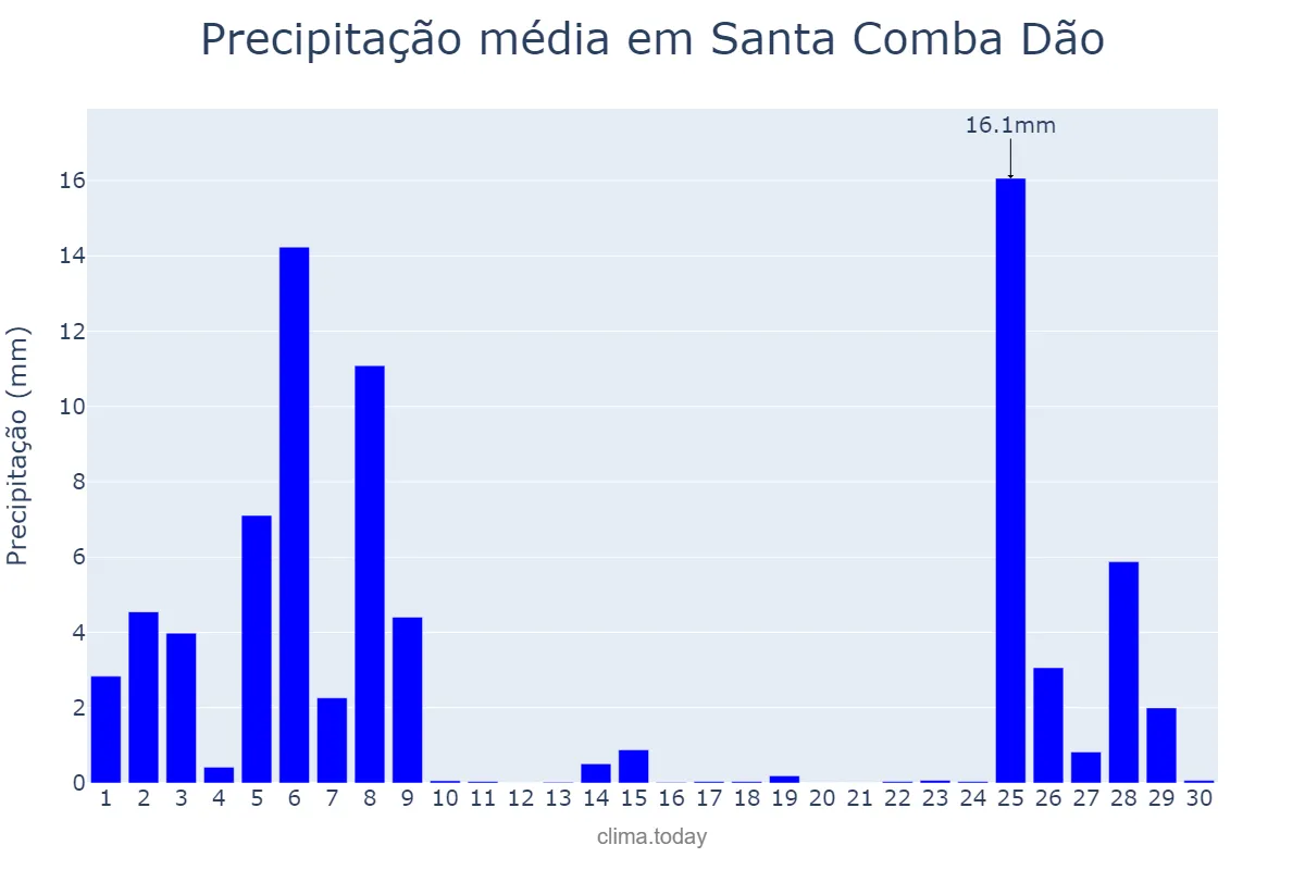 Precipitação em novembro em Santa Comba Dão, Viseu, PT