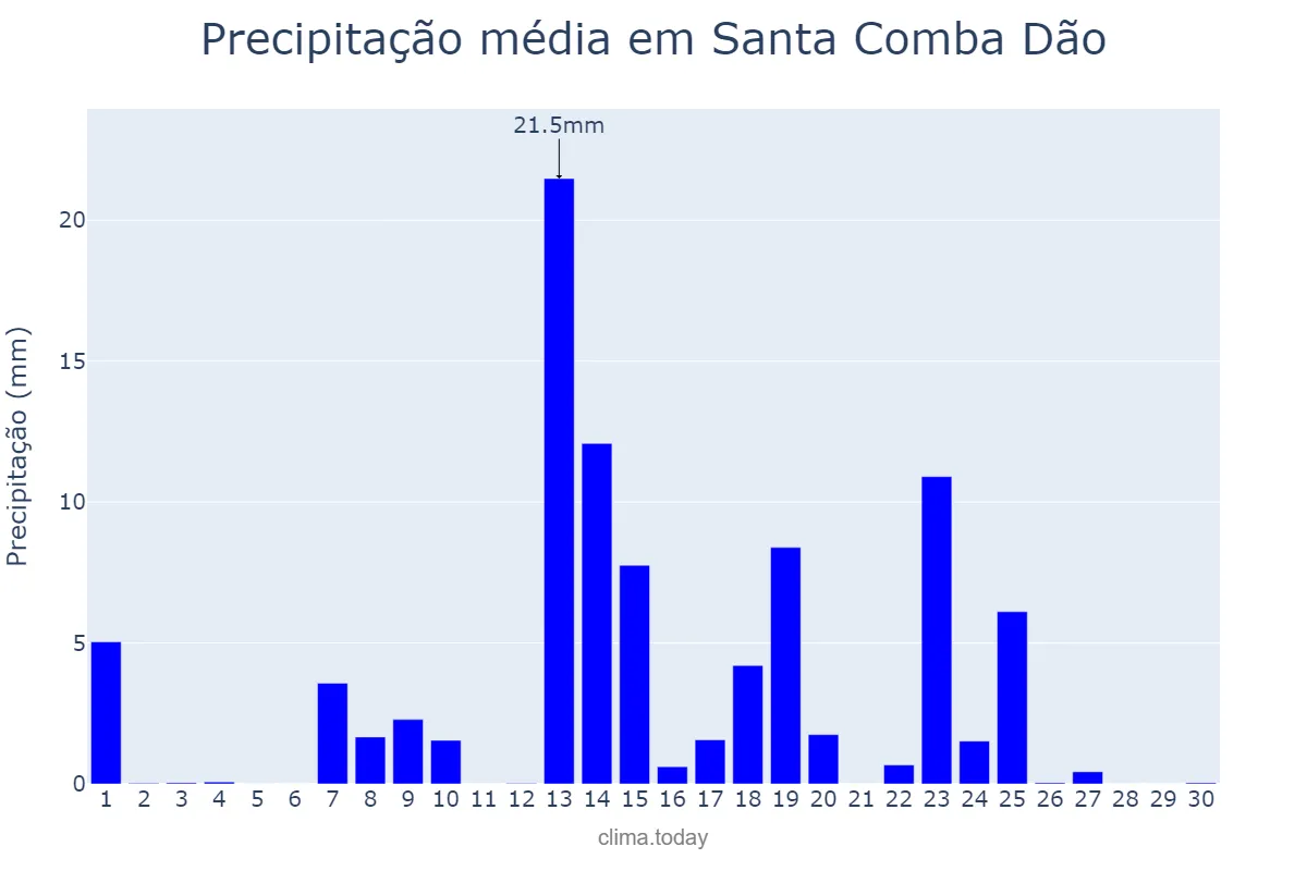 Precipitação em setembro em Santa Comba Dão, Viseu, PT