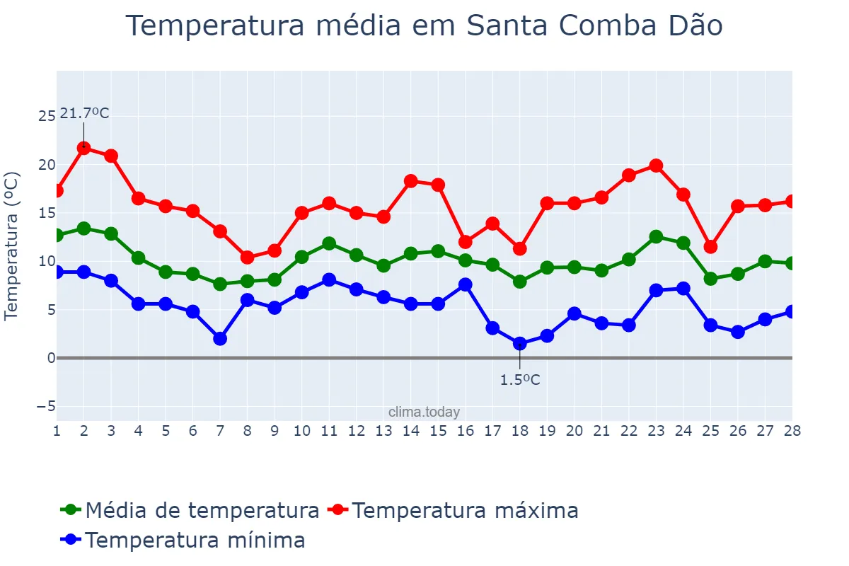 Temperatura em fevereiro em Santa Comba Dão, Viseu, PT