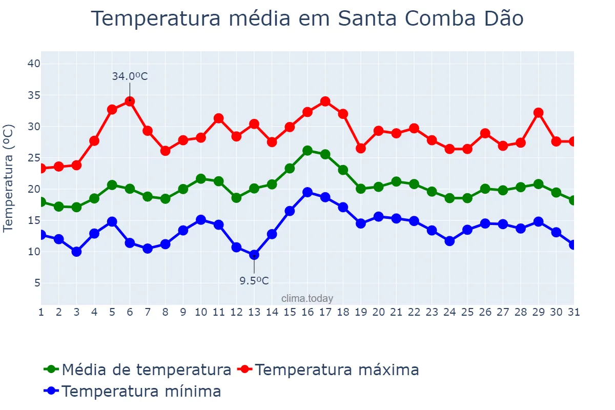 Temperatura em julho em Santa Comba Dão, Viseu, PT
