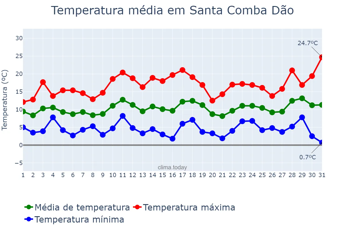 Temperatura em marco em Santa Comba Dão, Viseu, PT