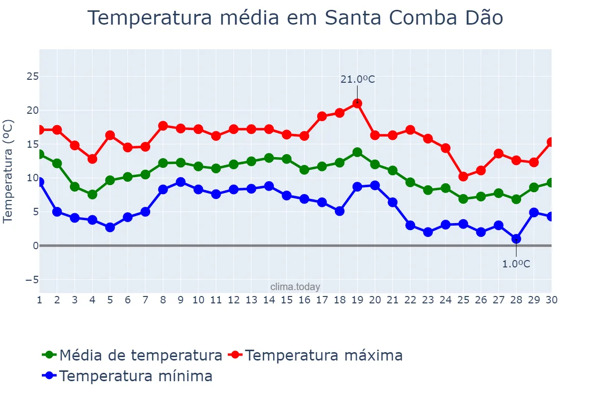 Temperatura em novembro em Santa Comba Dão, Viseu, PT