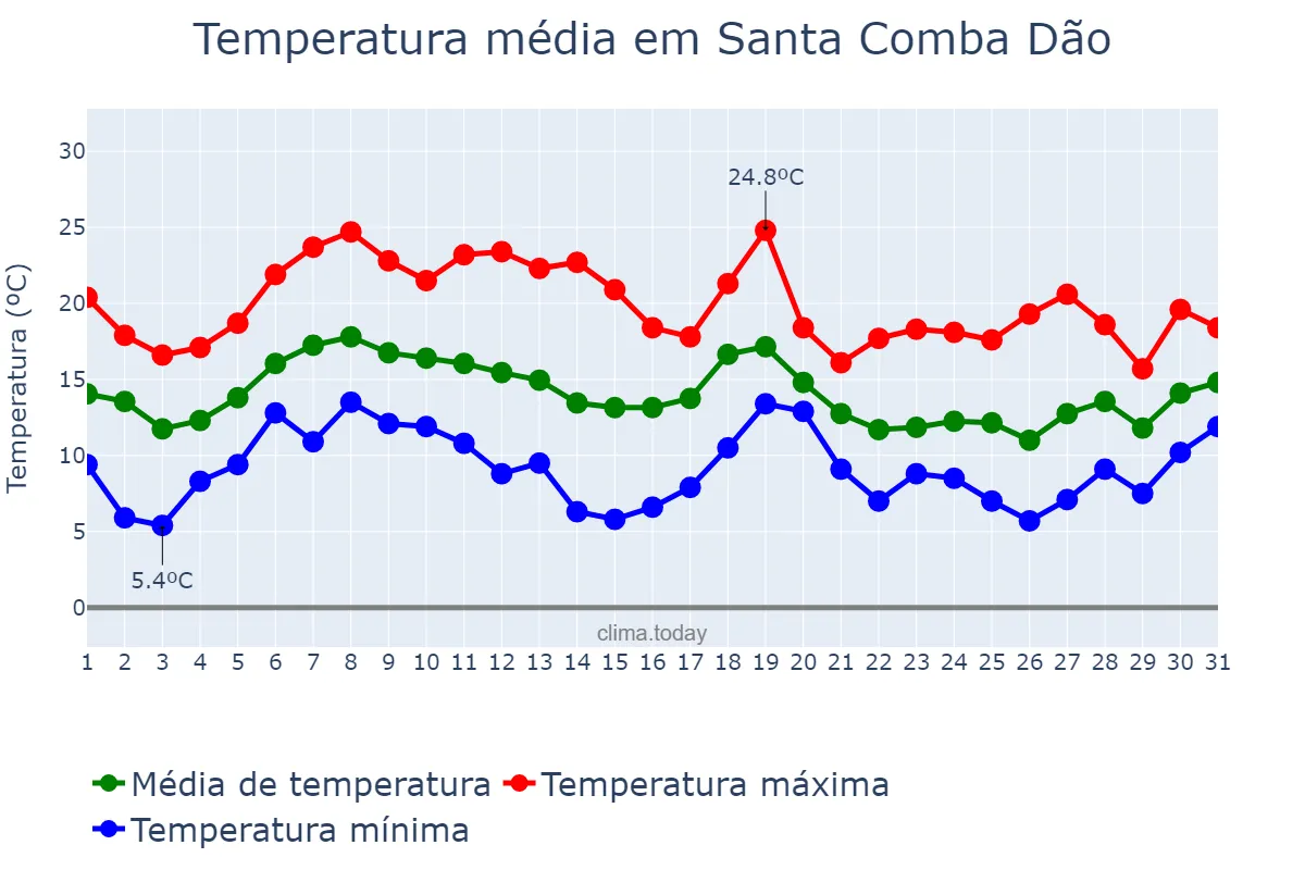 Temperatura em outubro em Santa Comba Dão, Viseu, PT