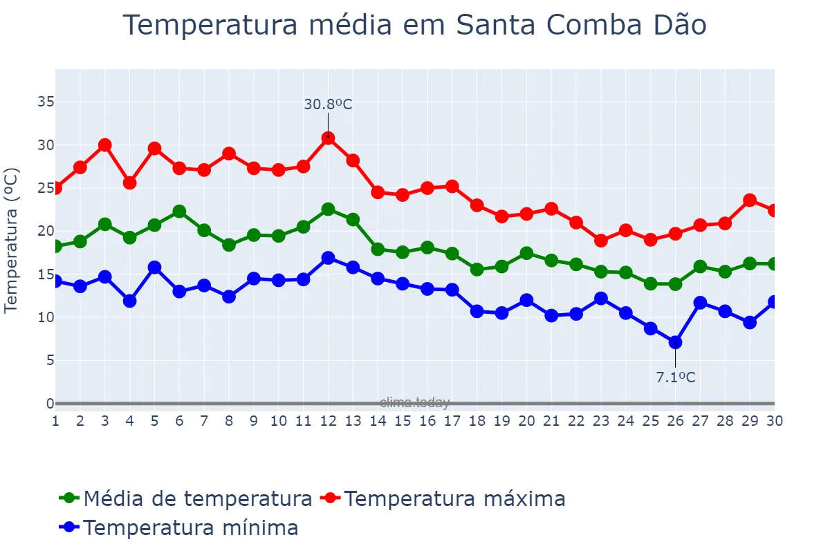 Temperatura em setembro em Santa Comba Dão, Viseu, PT