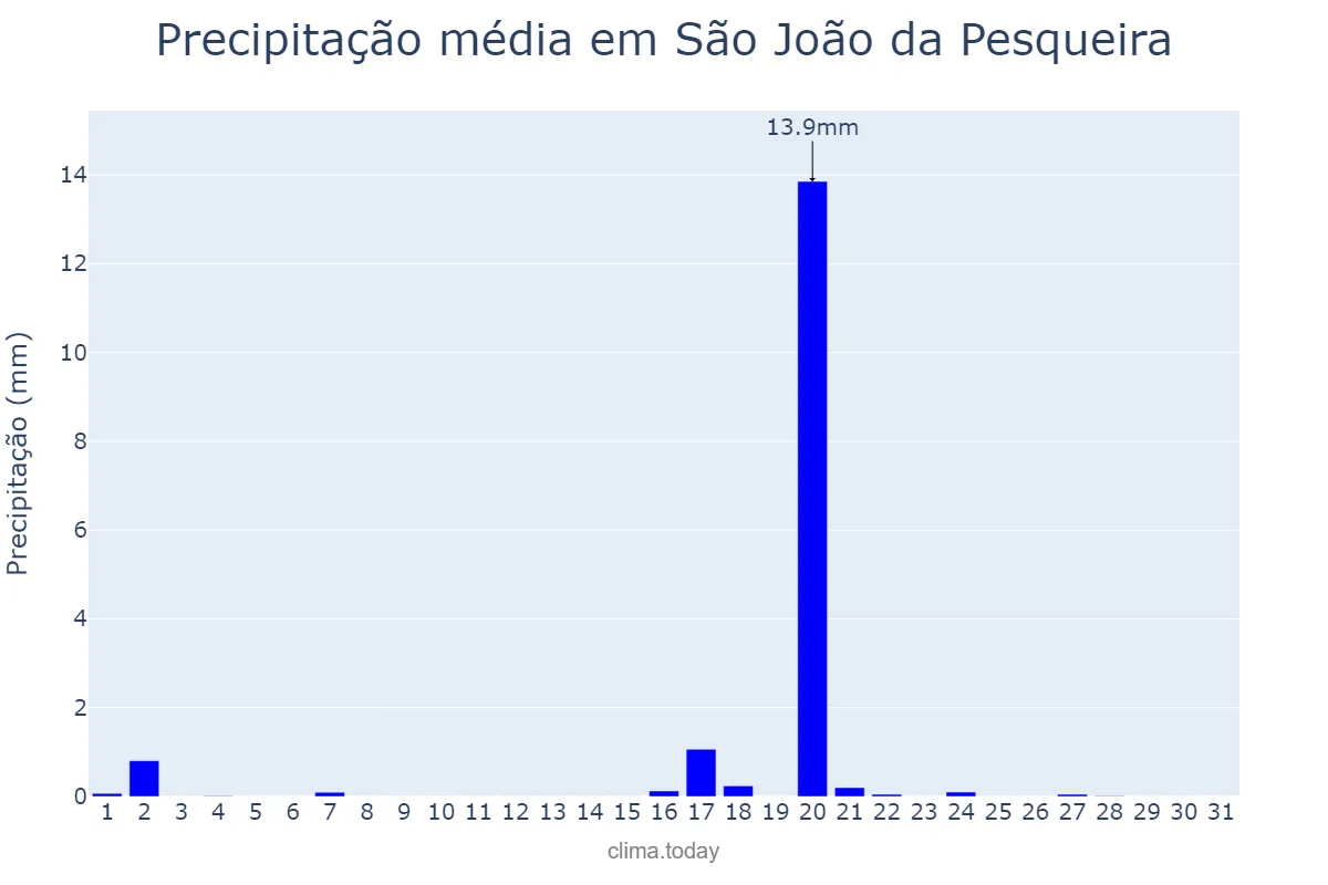 Precipitação em agosto em São João da Pesqueira, Viseu, PT