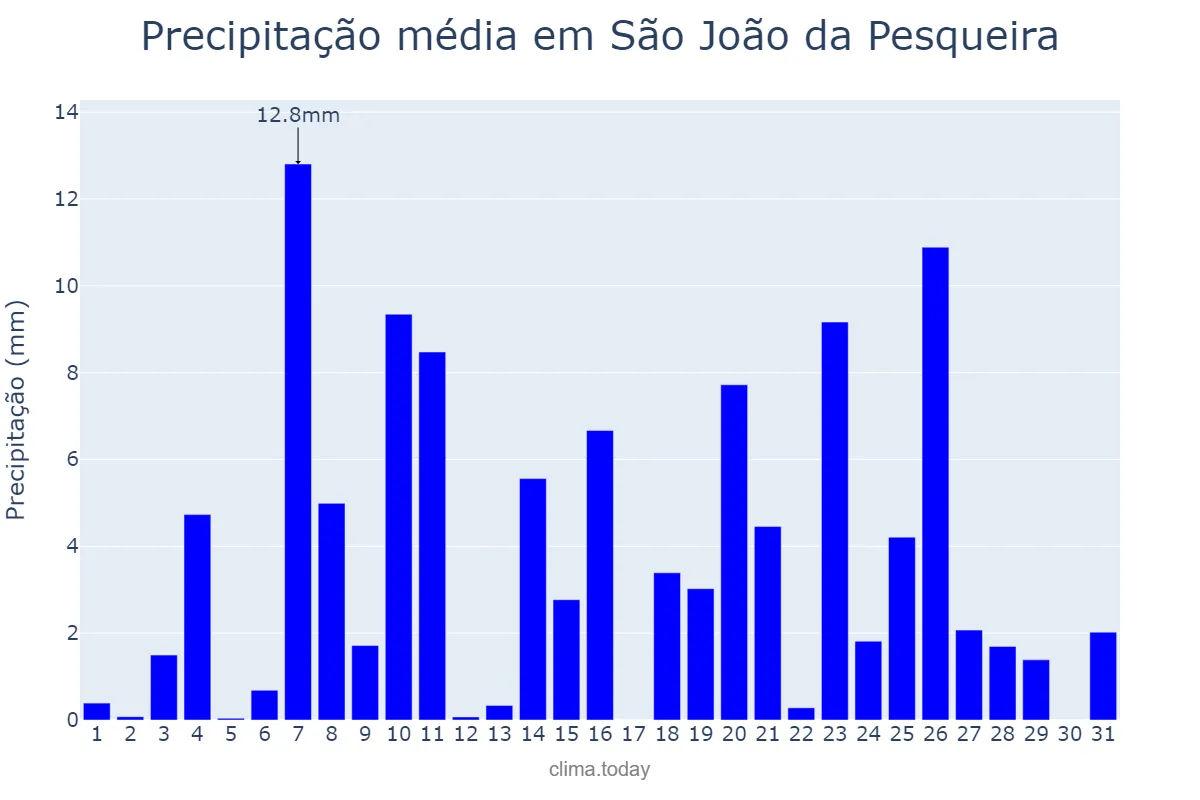 Precipitação em dezembro em São João da Pesqueira, Viseu, PT