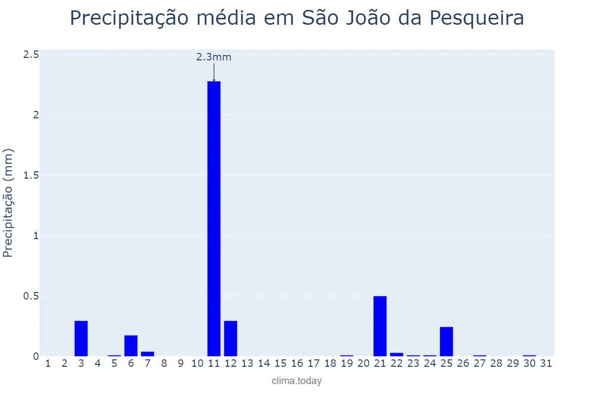 Precipitação em julho em São João da Pesqueira, Viseu, PT