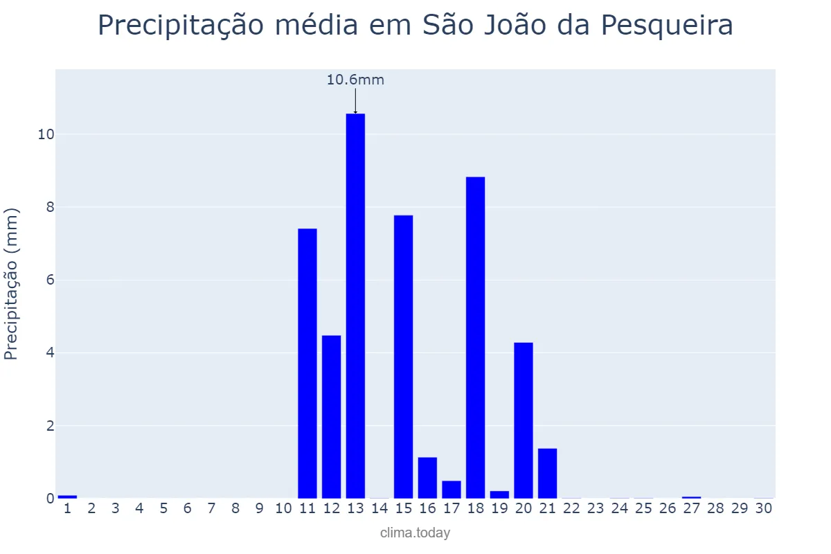 Precipitação em junho em São João da Pesqueira, Viseu, PT