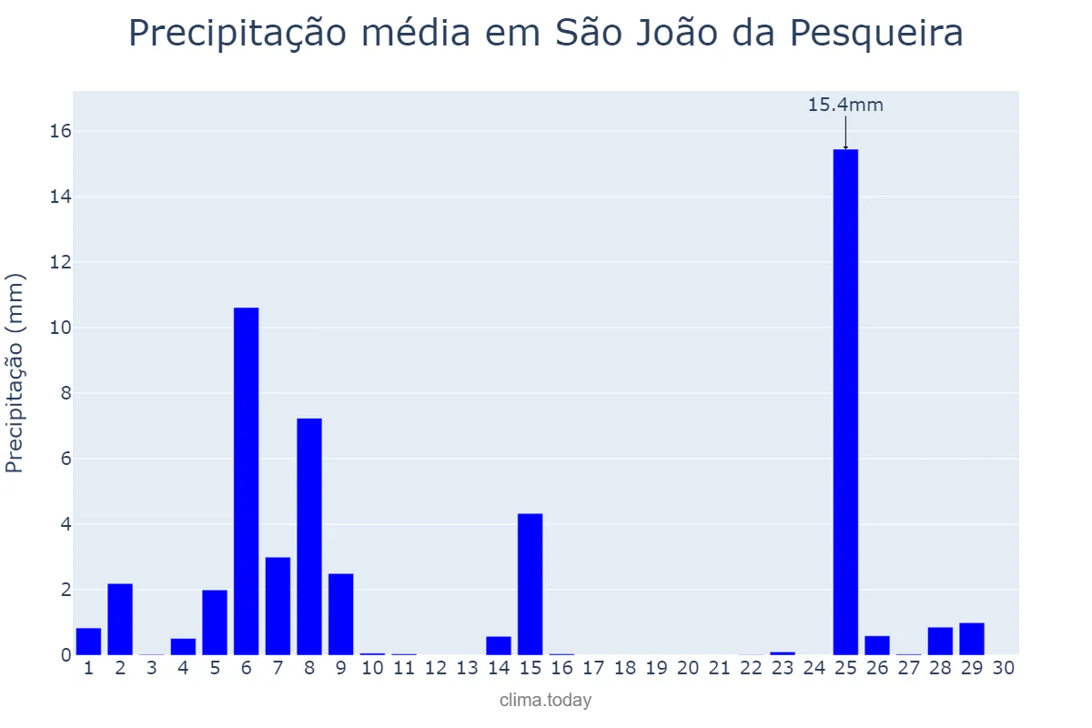 Precipitação em novembro em São João da Pesqueira, Viseu, PT