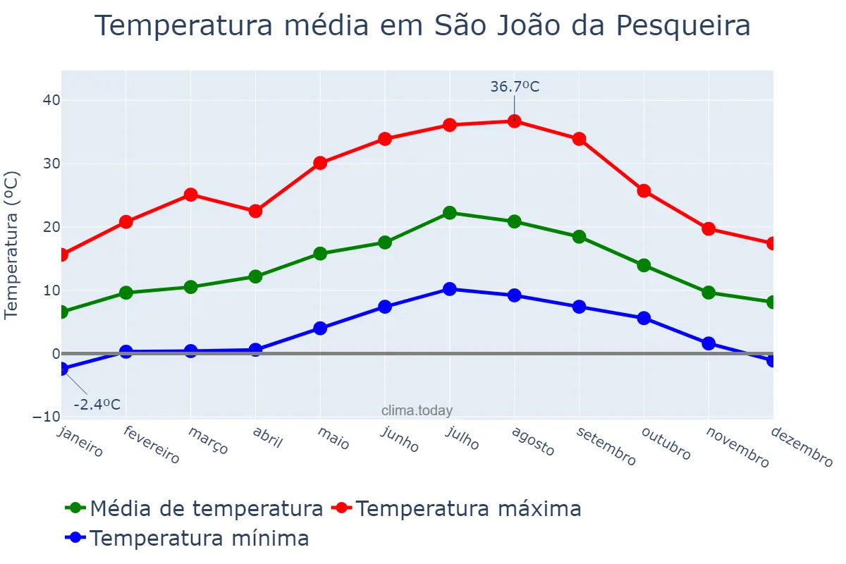 Temperatura anual em São João da Pesqueira, Viseu, PT