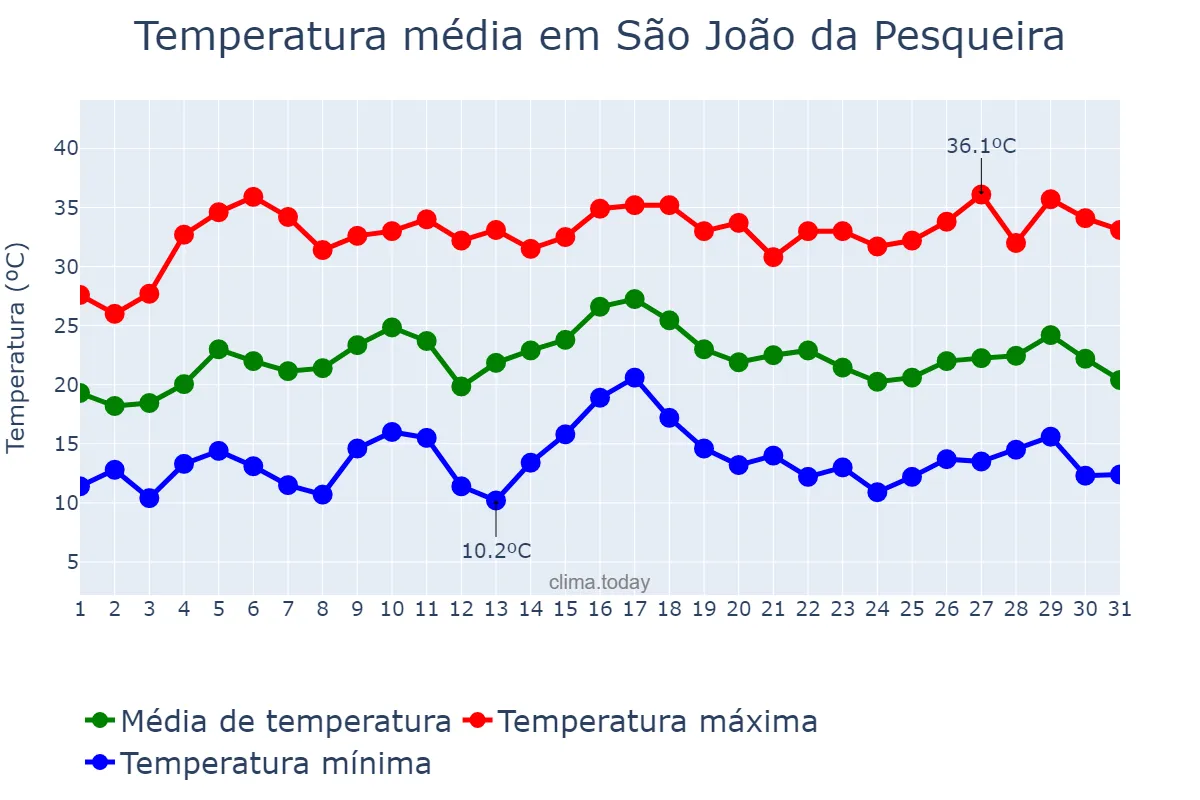Temperatura em julho em São João da Pesqueira, Viseu, PT