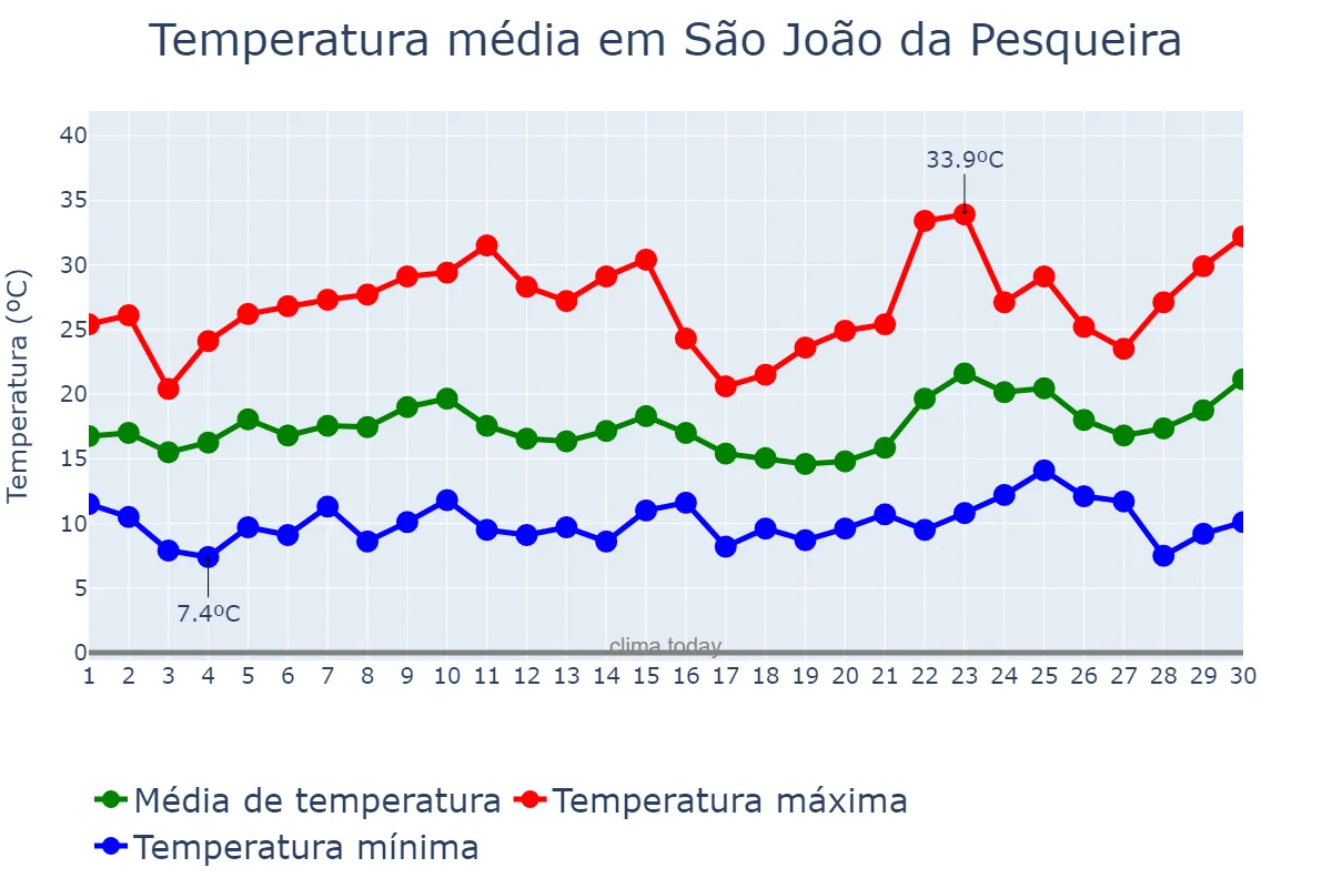 Temperatura em junho em São João da Pesqueira, Viseu, PT