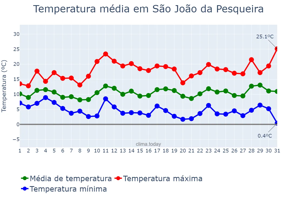 Temperatura em marco em São João da Pesqueira, Viseu, PT