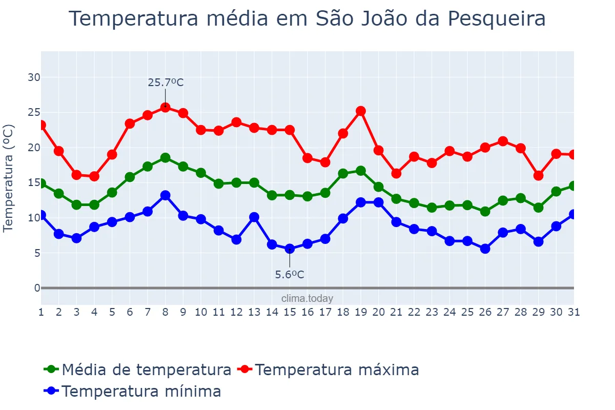 Temperatura em outubro em São João da Pesqueira, Viseu, PT