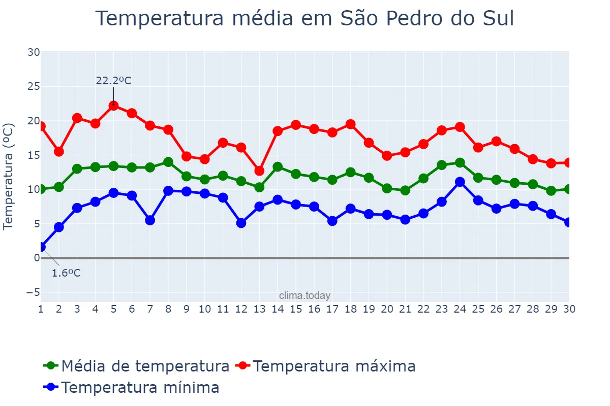 Temperatura em abril em São Pedro do Sul, Viseu, PT