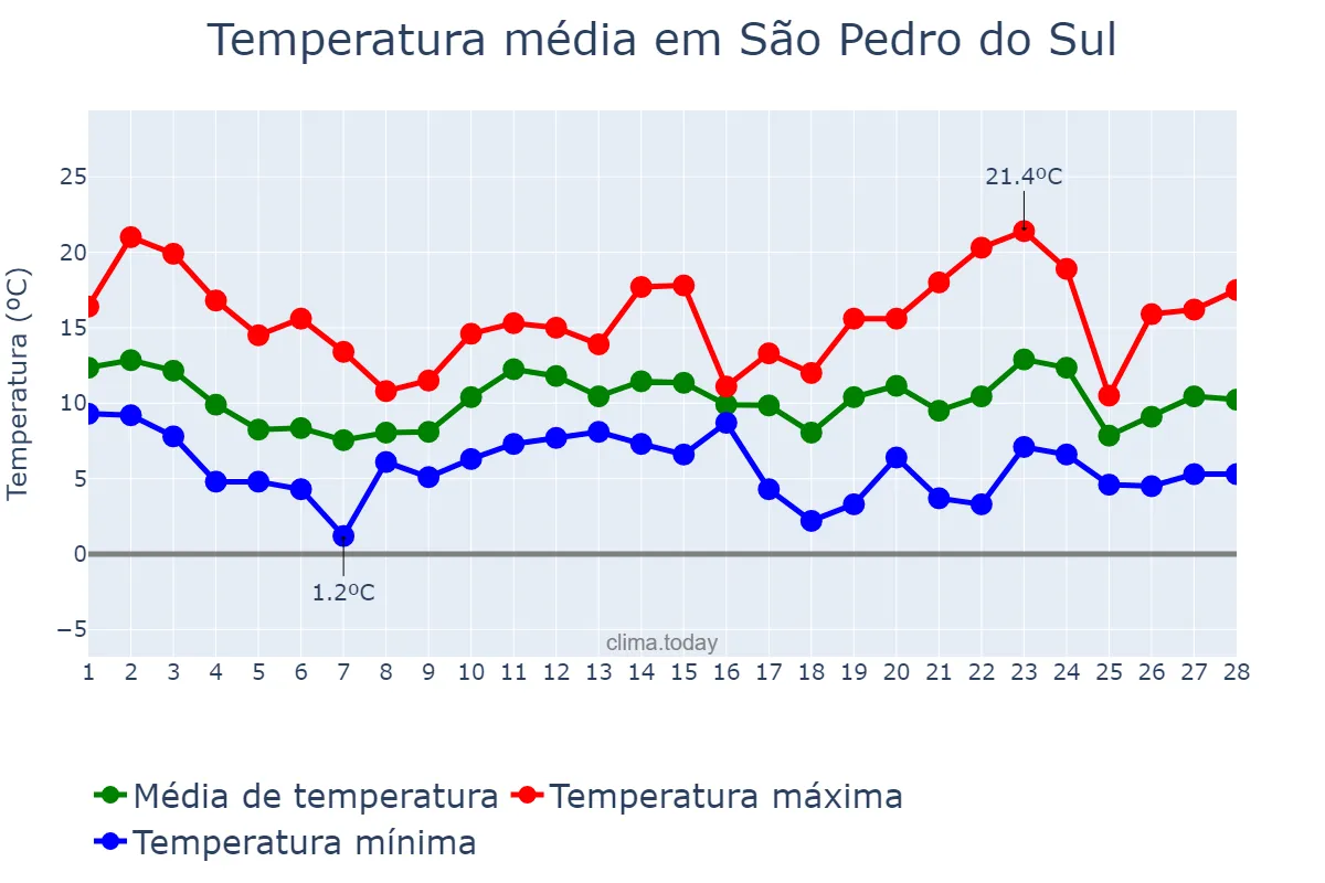 Temperatura em fevereiro em São Pedro do Sul, Viseu, PT